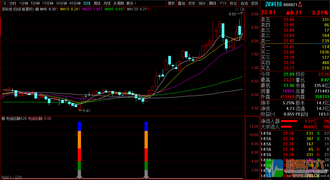【利剑出鞘520】胜率90%,尾盘或盘后选股使用/含副图和选股器