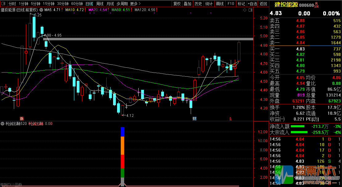 【利剑出鞘520】胜率90%,尾盘或盘后选股使用/含副图和选股器
