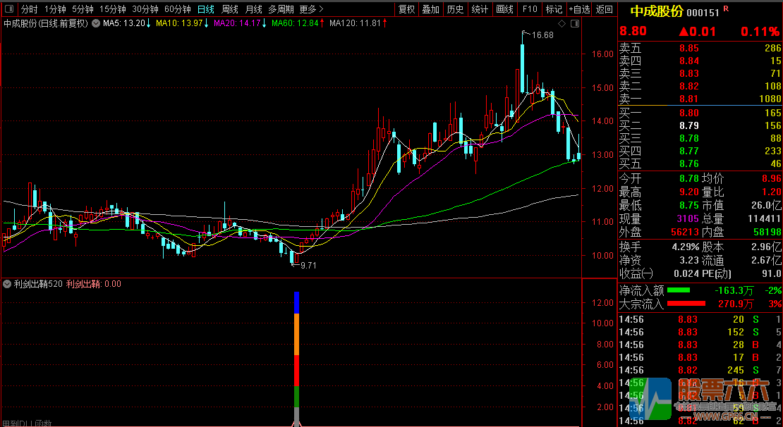 【利剑出鞘520】胜率90%,尾盘或盘后选股使用/含副图和选股器