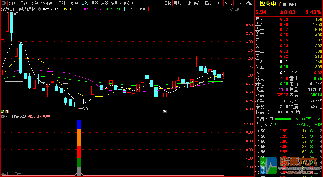 【利剑出鞘520】胜率90%,尾盘或盘后选股使用/含副图和选股器