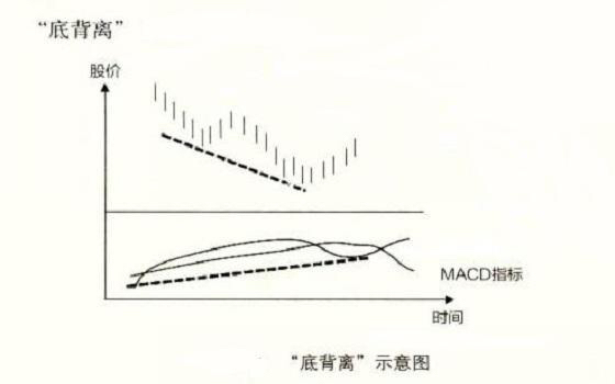 股票一旦出现“加速背离”形态，散户不惜一切买入，股价直线飙升