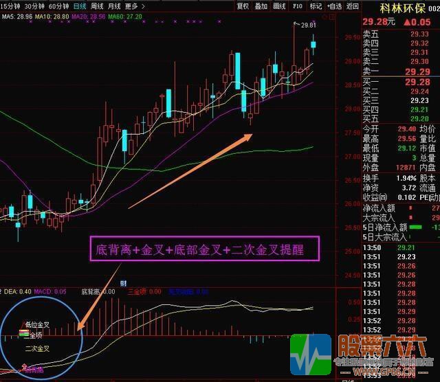 股票一旦出现“加速背离”形态，散户不惜一切买入，股价直线飙升