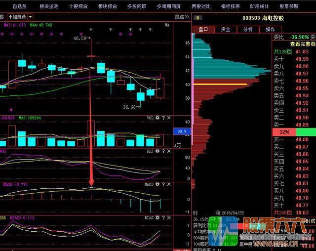 股票一旦出现“加速背离”形态，散户不惜一切买入，股价直线飙升