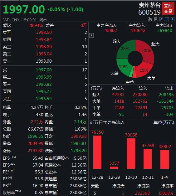 茅台股价首破2000大关 机构给出这样的目标价