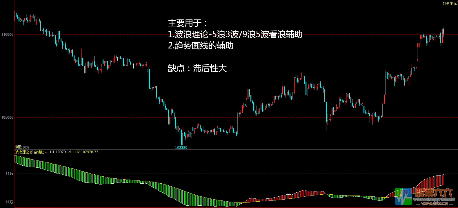 波浪理论多空辅助通达信副图指标公式源码