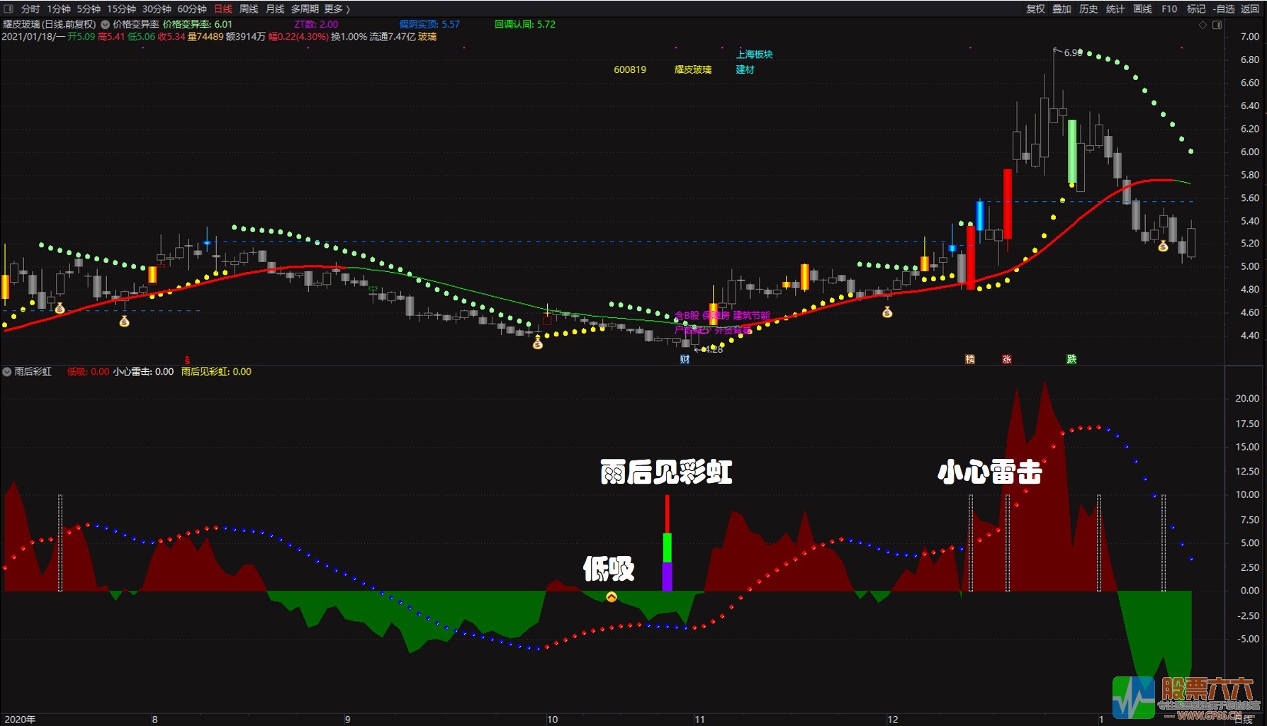 【通达信电脑版】 雨后彩虹副图源码 无加密 无未来