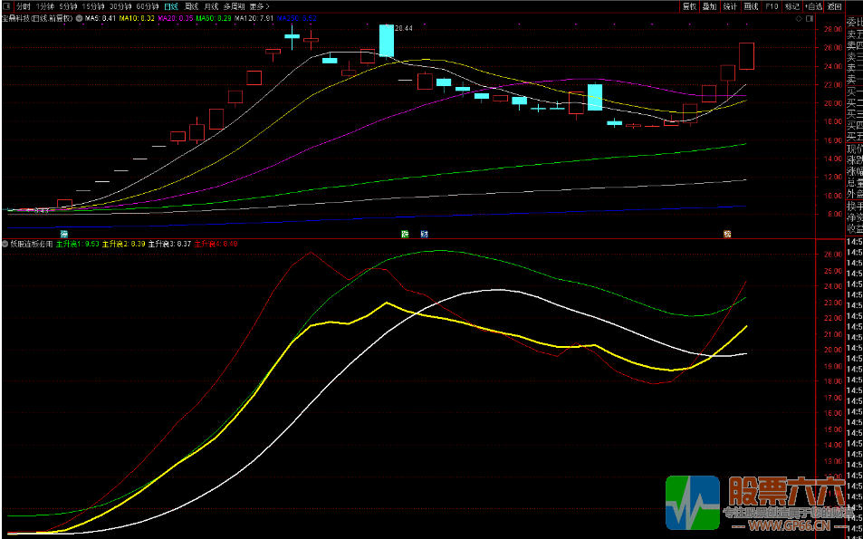 抓妖股连板必用通达信副图/选股指标 无未来  无加密