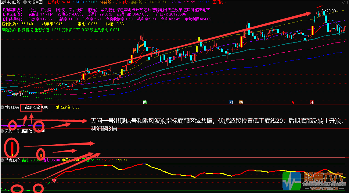 胜庄王牌组合 股市赢家一套有效的致富吃肉策略 共振选股胜率高达98% 无加密