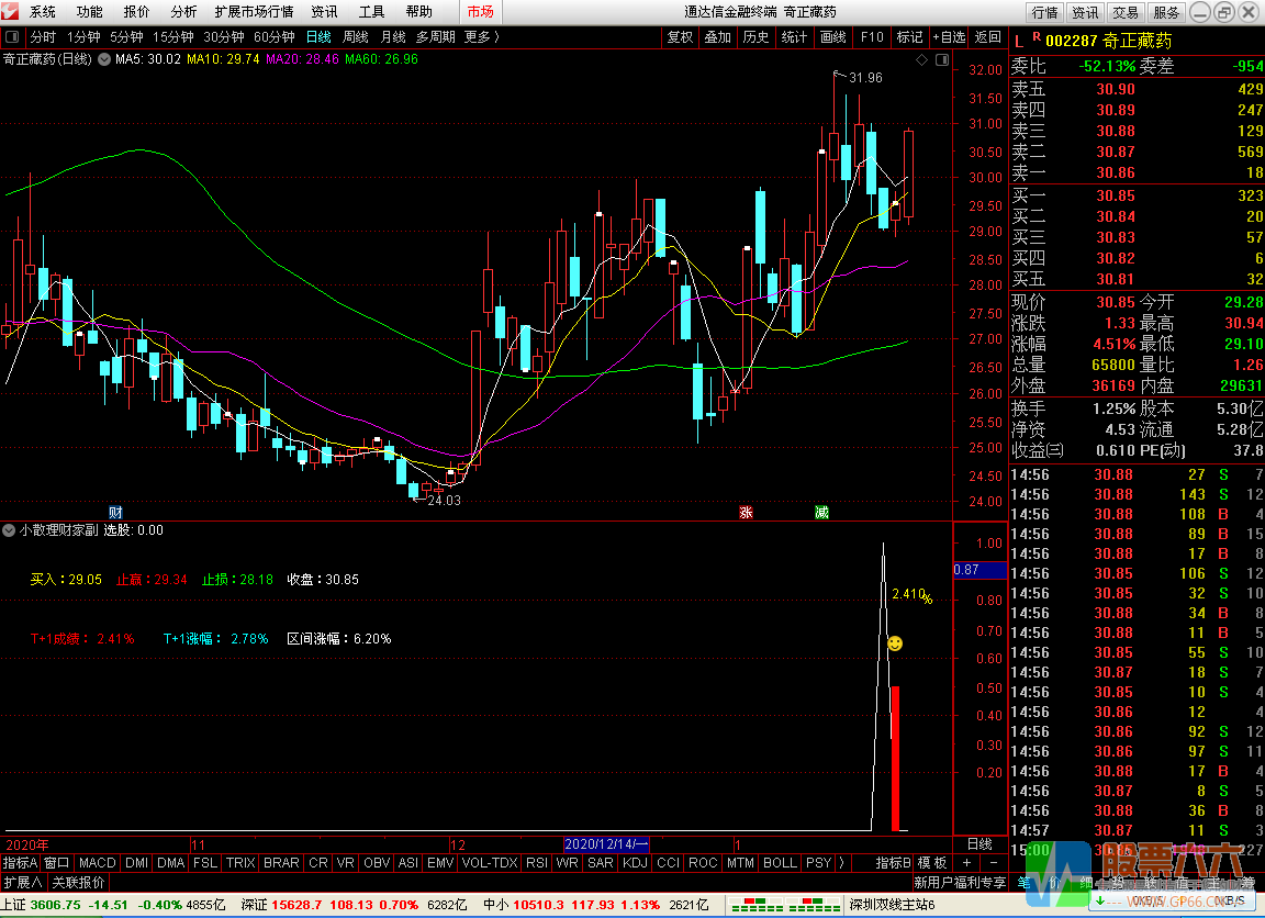 小散理财家通达信副图/选股 无加密指标
