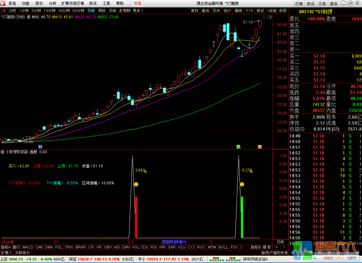 小散理财家通达信副图/选股 无加密指标