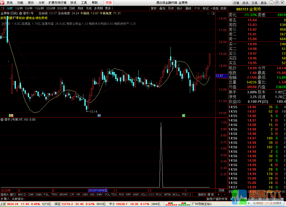 猎手2号第3代——中短线抄底副图\选股指标(助你成功捕捉到牛股)