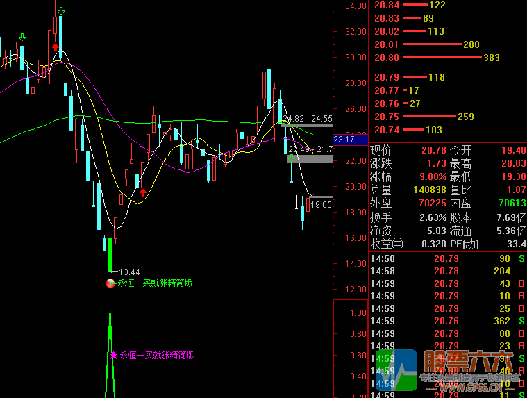 永恒一买就涨3精简版  主图 副图 选股/预警通达信指标