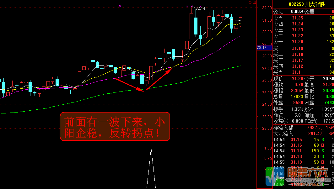 波段金股源码,通达信软件，预警选股附图三位一体