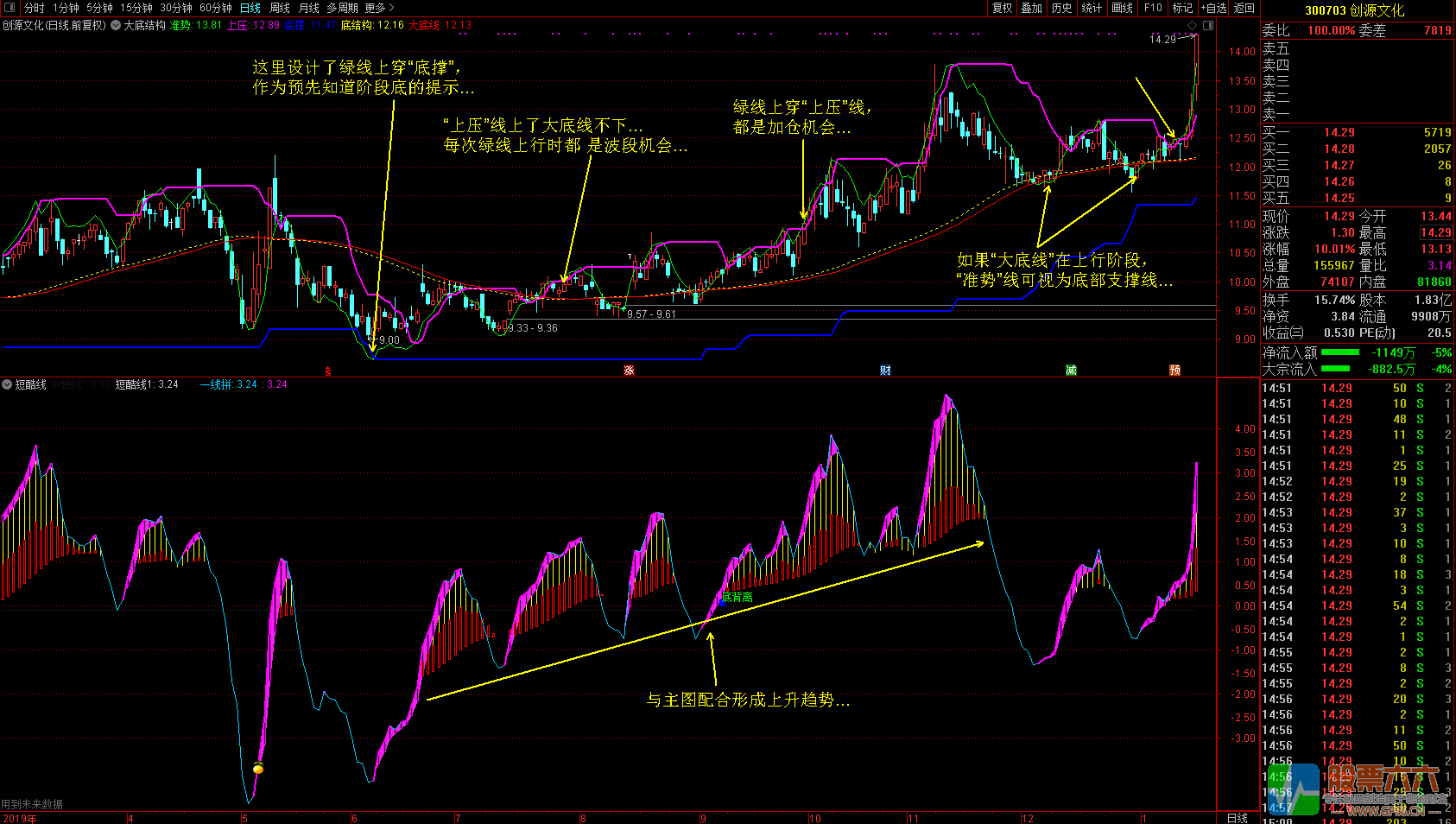 廷进《大底结构》+《短酷线》通达信无加密主图 副图 选股指标