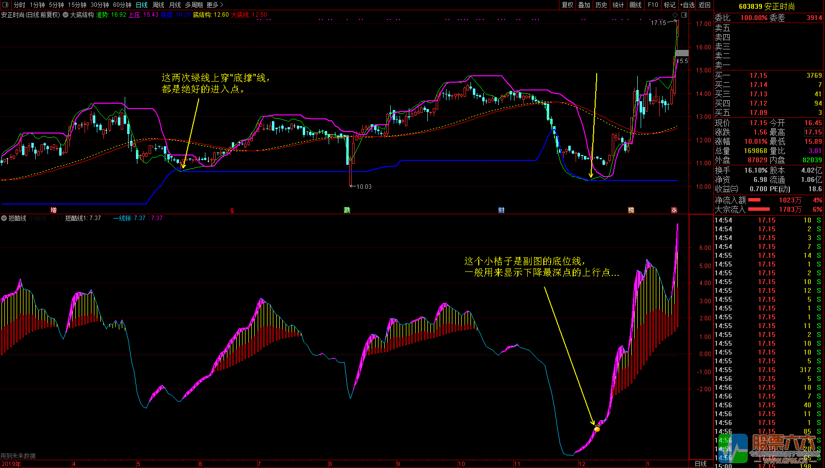 廷进《大底结构》+《短酷线》通达信无加密主图 副图 选股指标