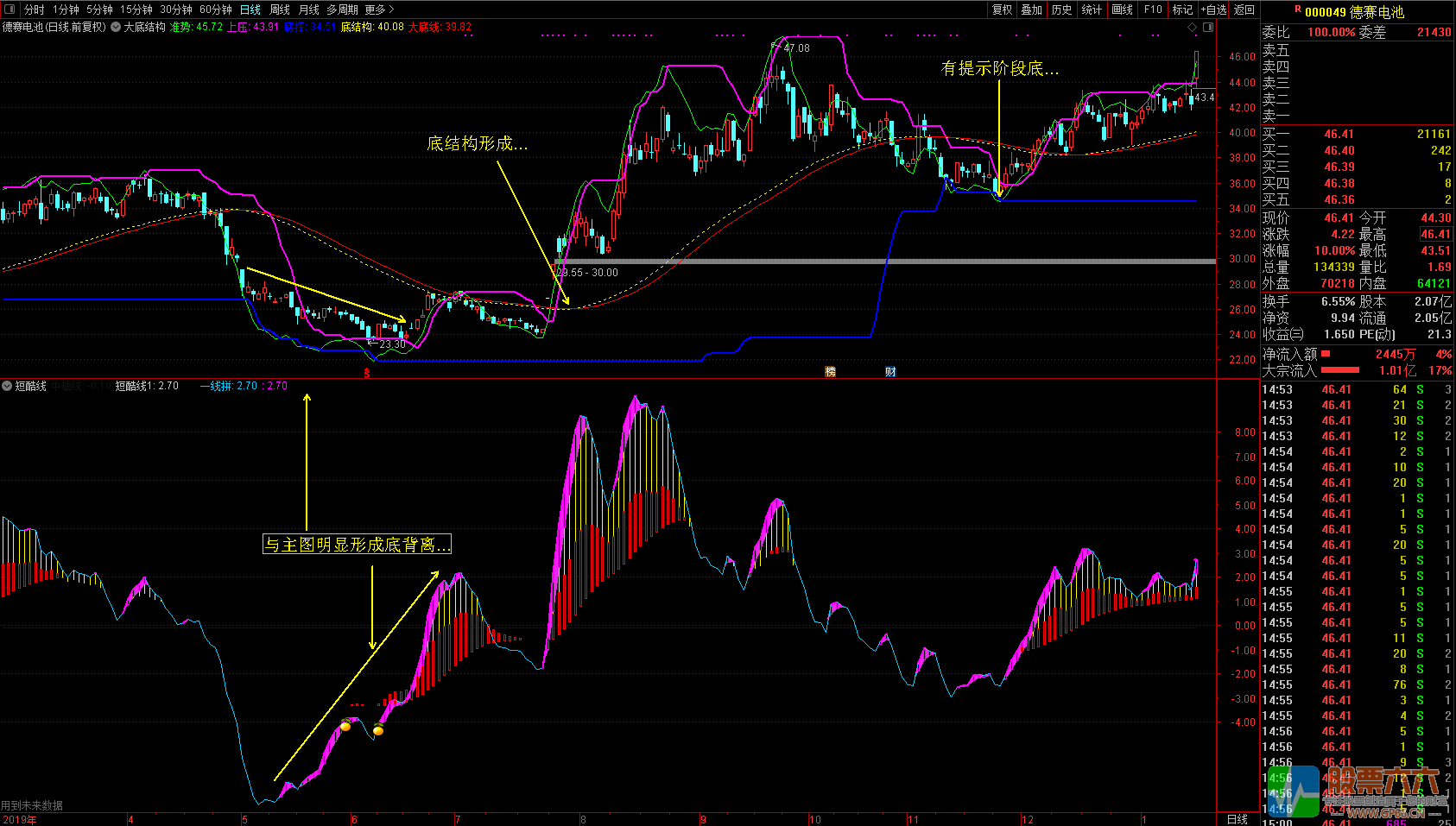 廷进《大底结构》+《短酷线》通达信无加密主图 副图 选股指标