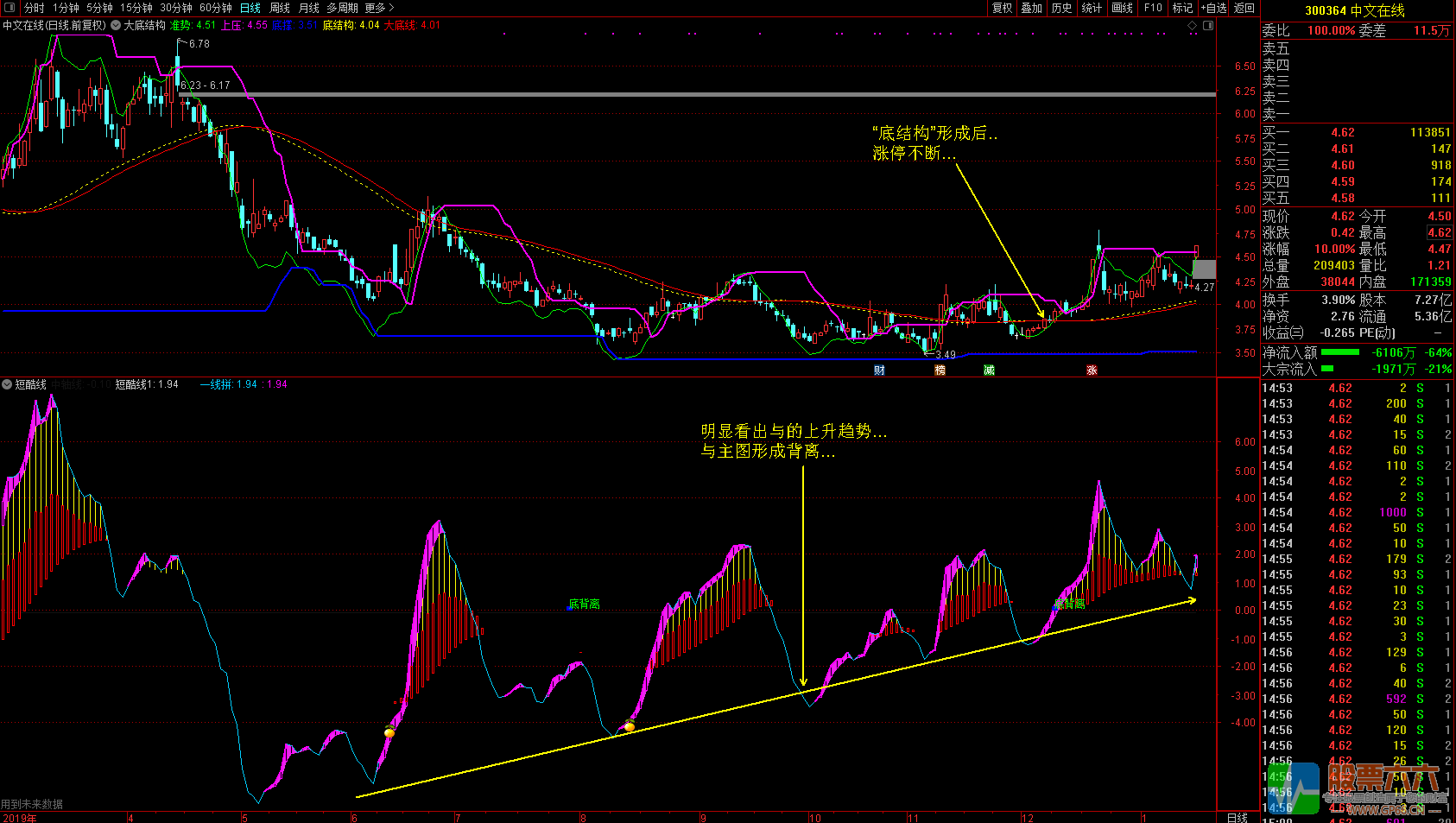 廷进《大底结构》+《短酷线》通达信无加密主图 副图 选股指标