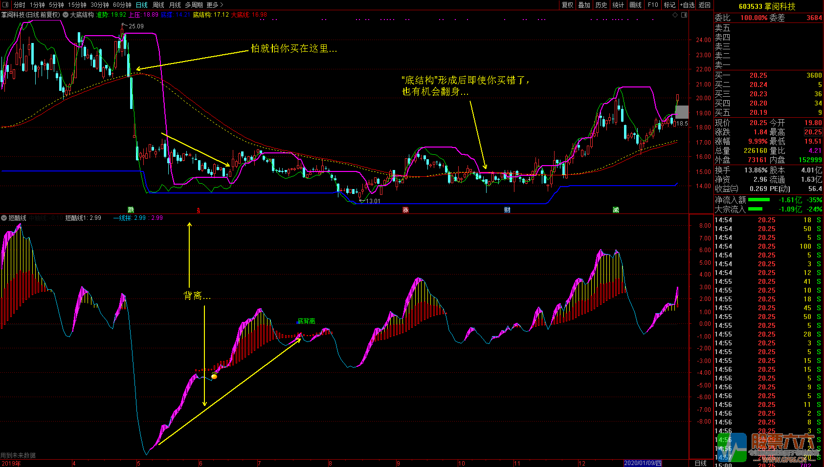 廷进《大底结构》+《短酷线》通达信无加密主图 副图 选股指标