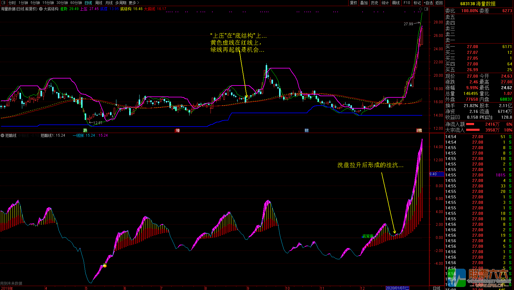 廷进《大底结构》+《短酷线》通达信无加密主图 副图 选股指标