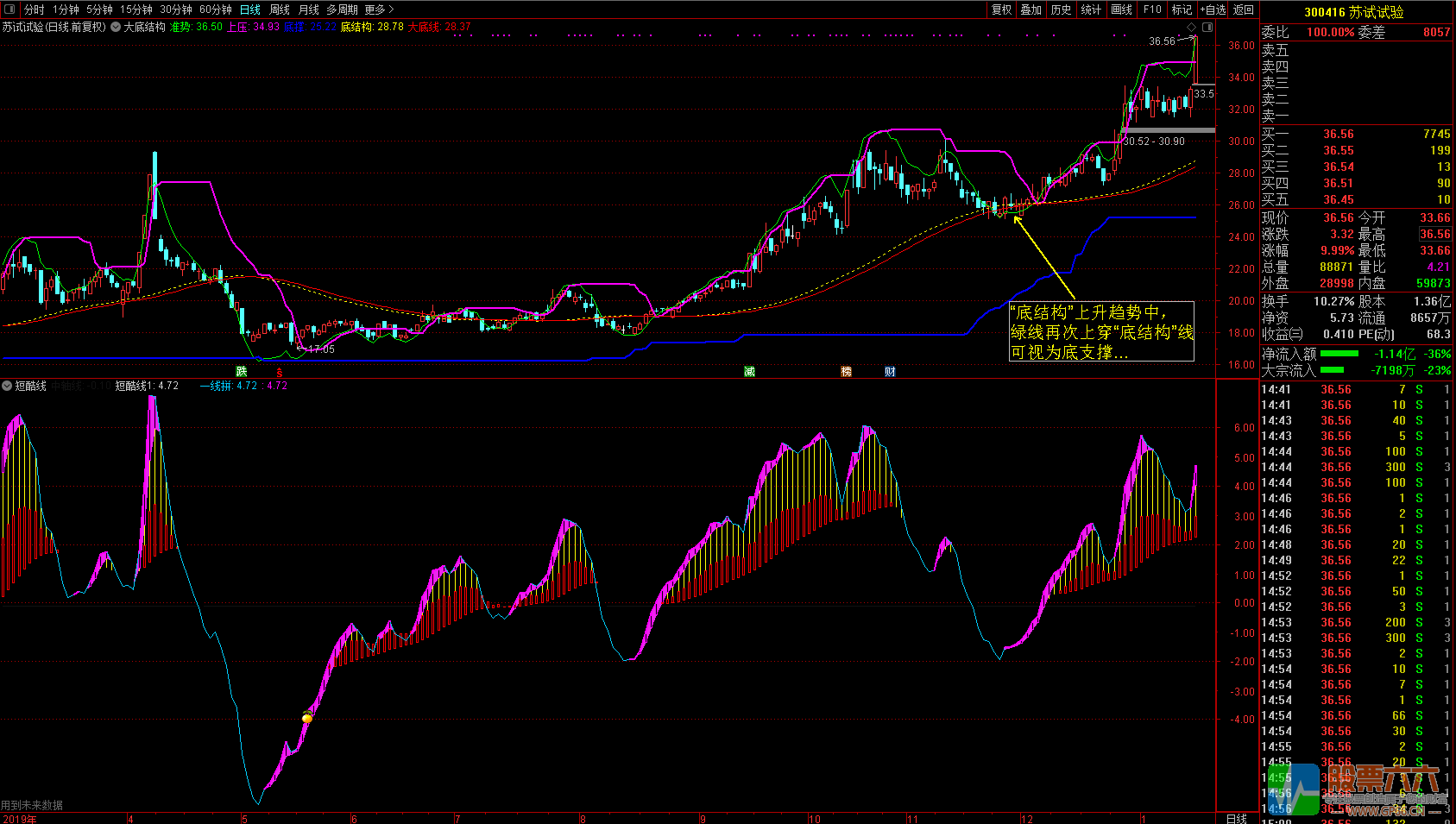 廷进《大底结构》+《短酷线》通达信无加密主图 副图 选股指标