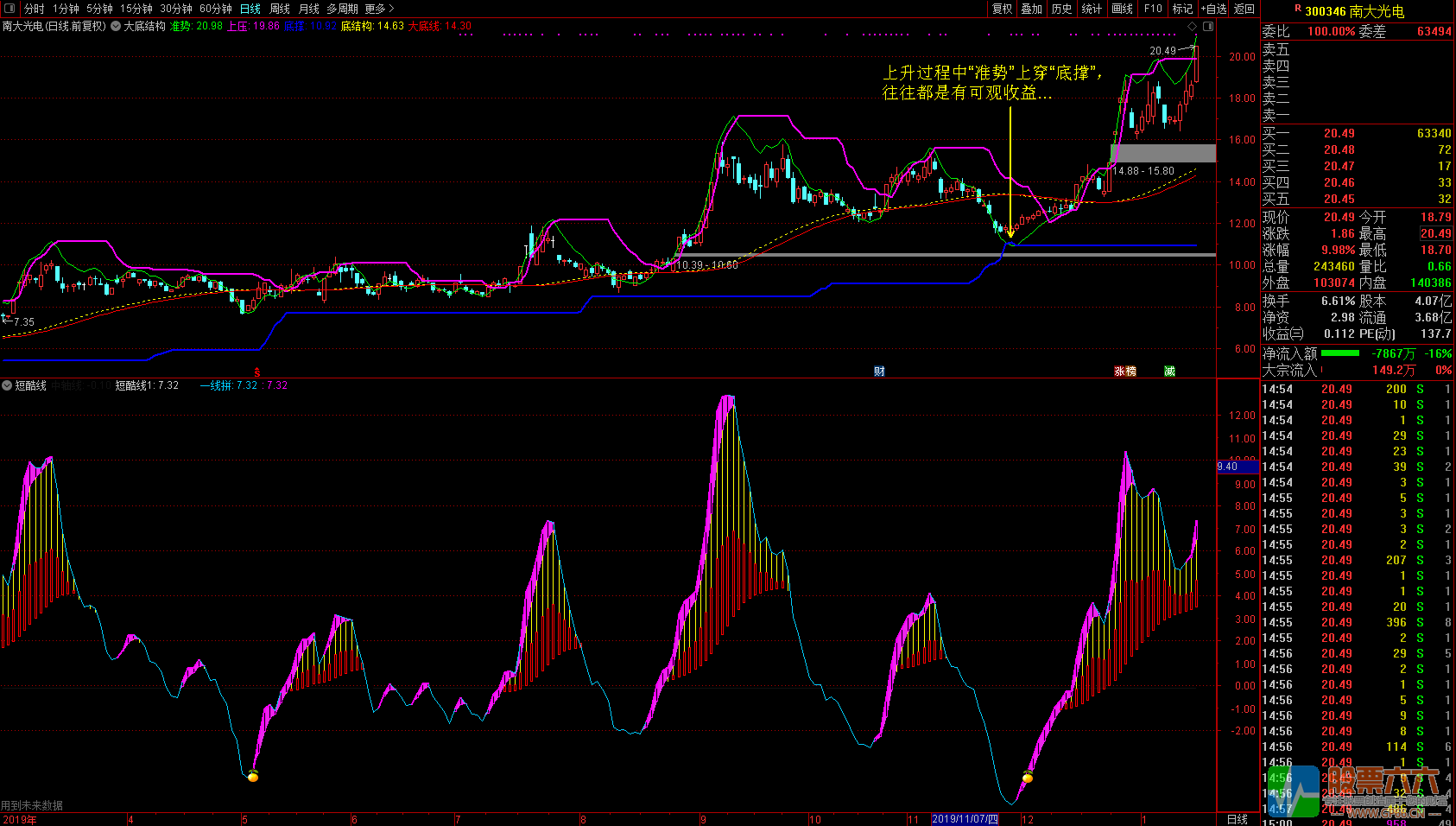 廷进《大底结构》+《短酷线》通达信无加密主图 副图 选股指标