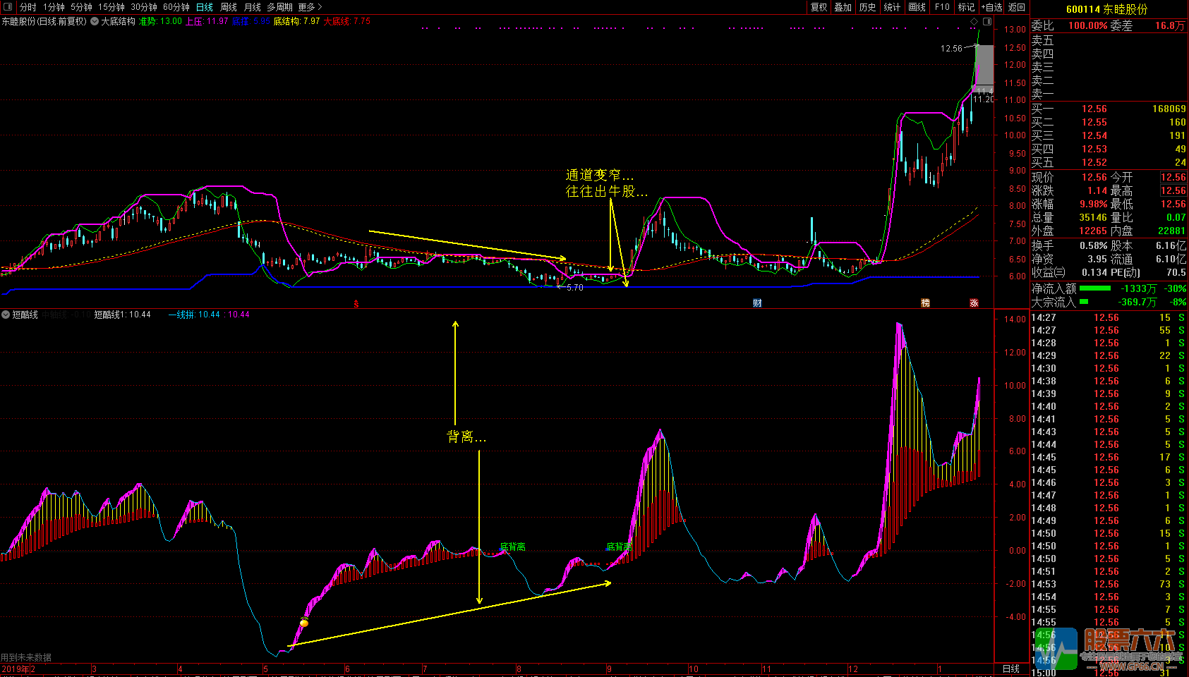 廷进《大底结构》+《短酷线》通达信无加密主图 副图 选股指标
