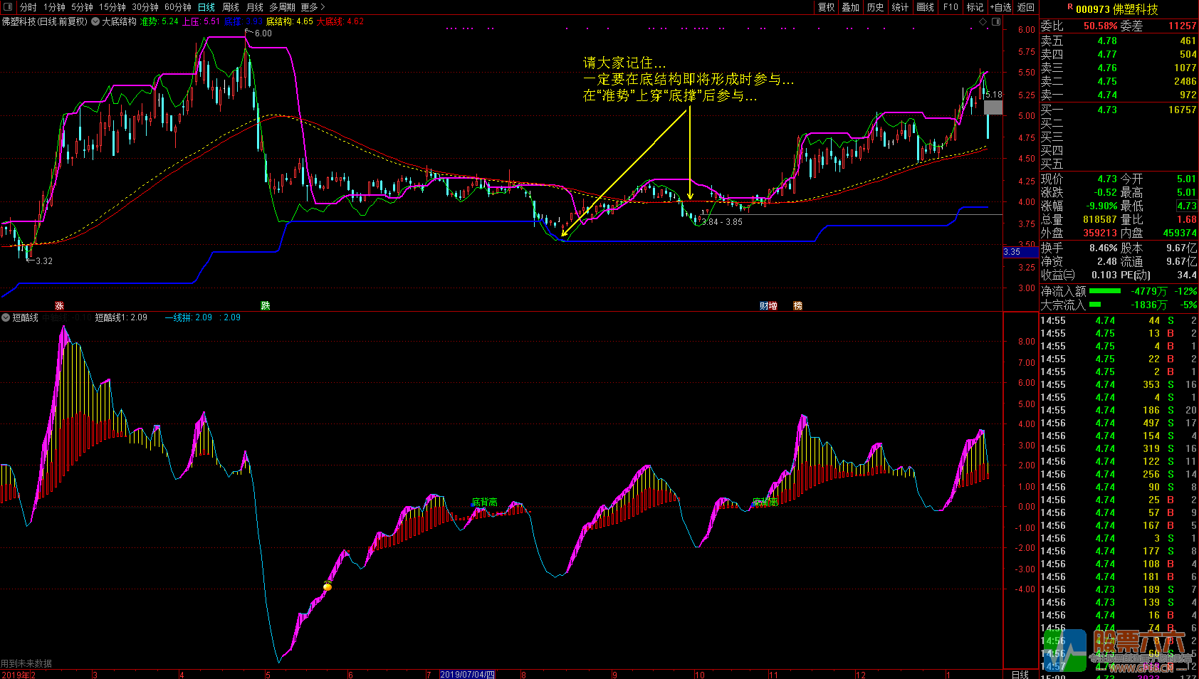 廷进《大底结构》+《短酷线》通达信无加密主图 副图 选股指标