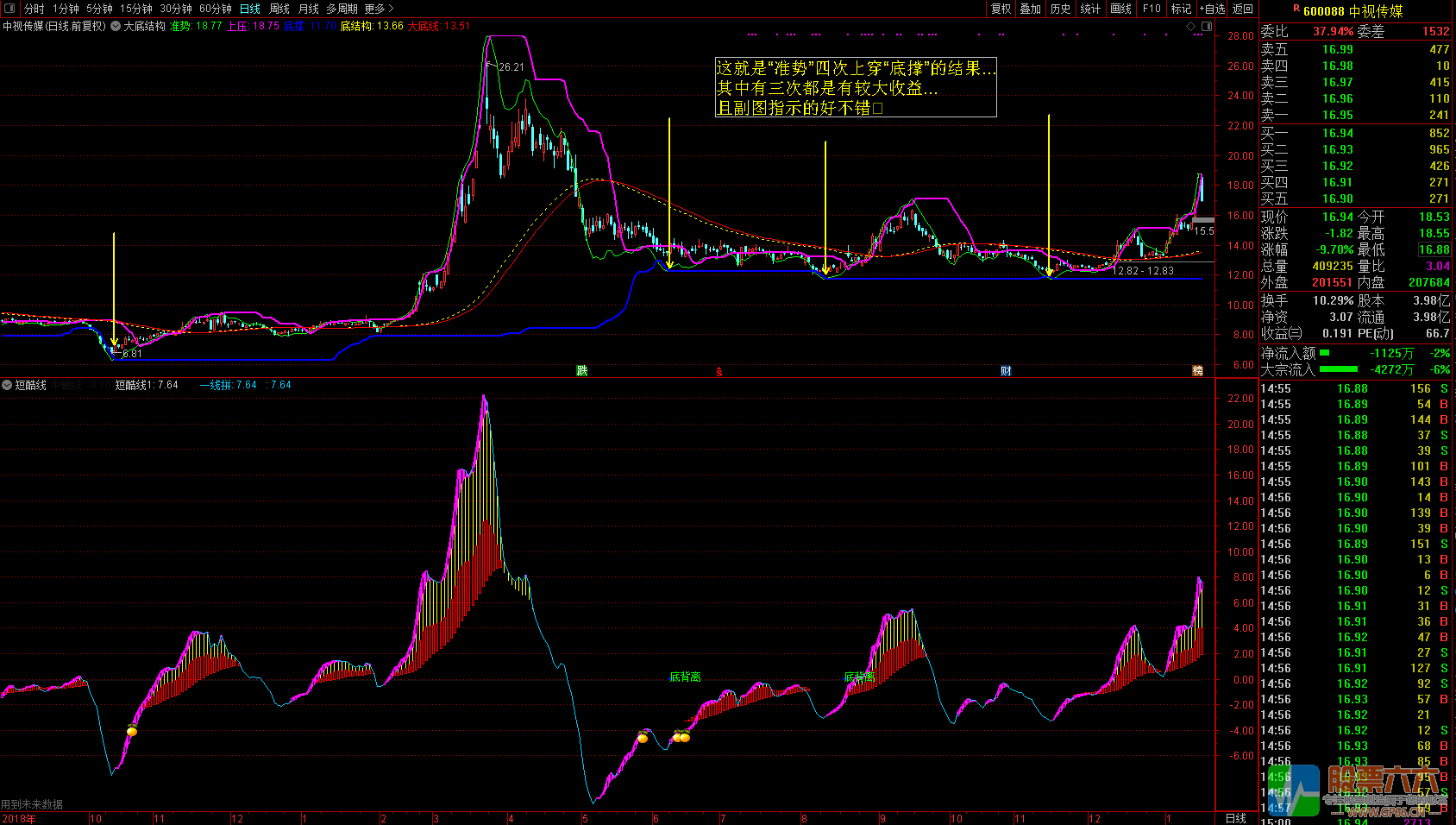 廷进《大底结构》+《短酷线》通达信无加密主图 副图 选股指标