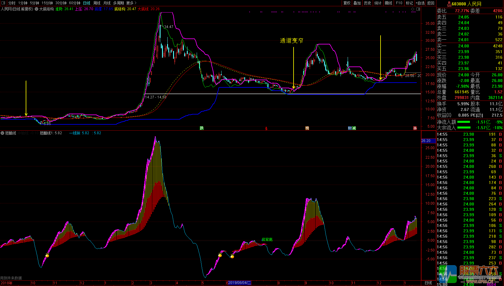廷进《大底结构》+《短酷线》通达信无加密主图 副图 选股指标