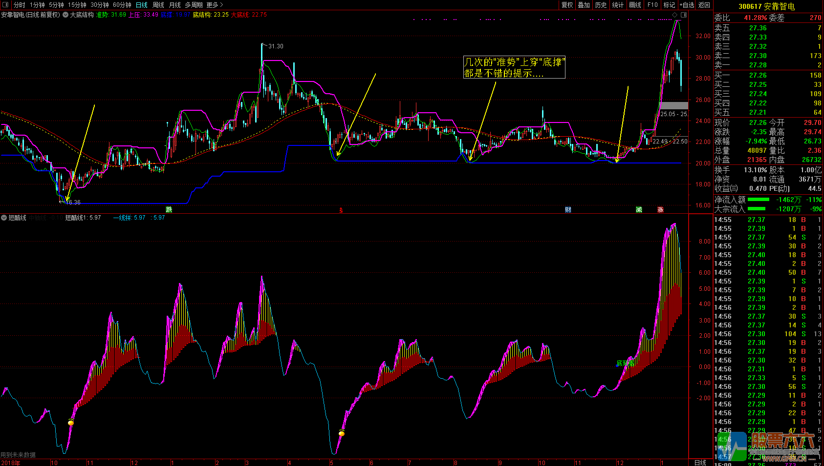 廷进《大底结构》+《短酷线》通达信无加密主图 副图 选股指标