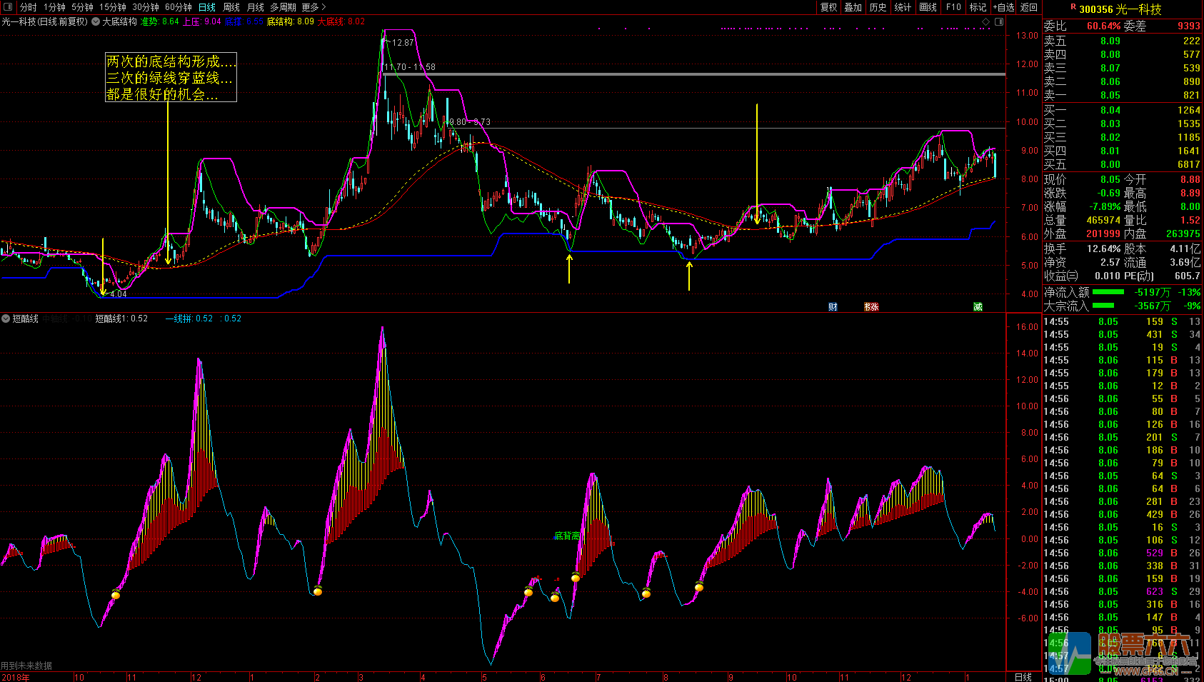 廷进《大底结构》+《短酷线》通达信无加密主图 副图 选股指标