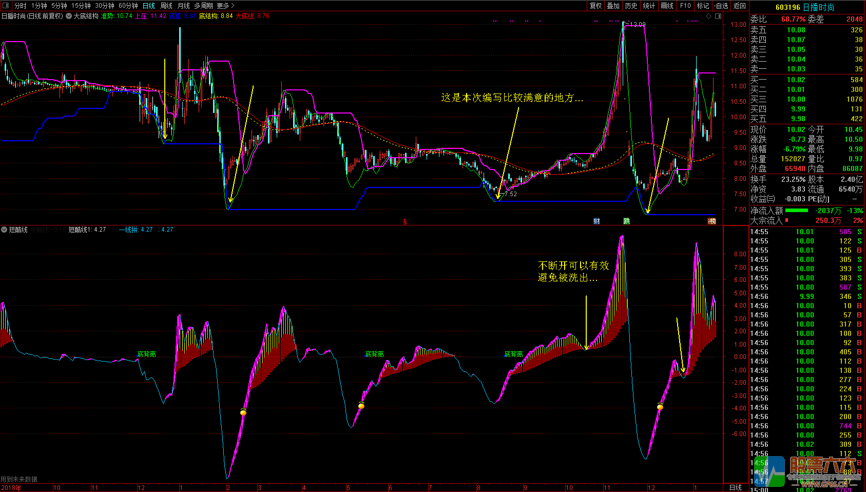 廷进《大底结构》+《短酷线》通达信无加密主图 副图 选股指标