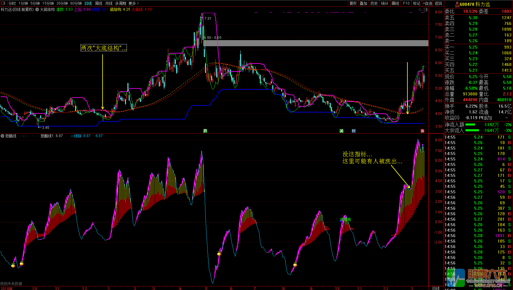 廷进《大底结构》+《短酷线》通达信无加密主图 副图 选股指标