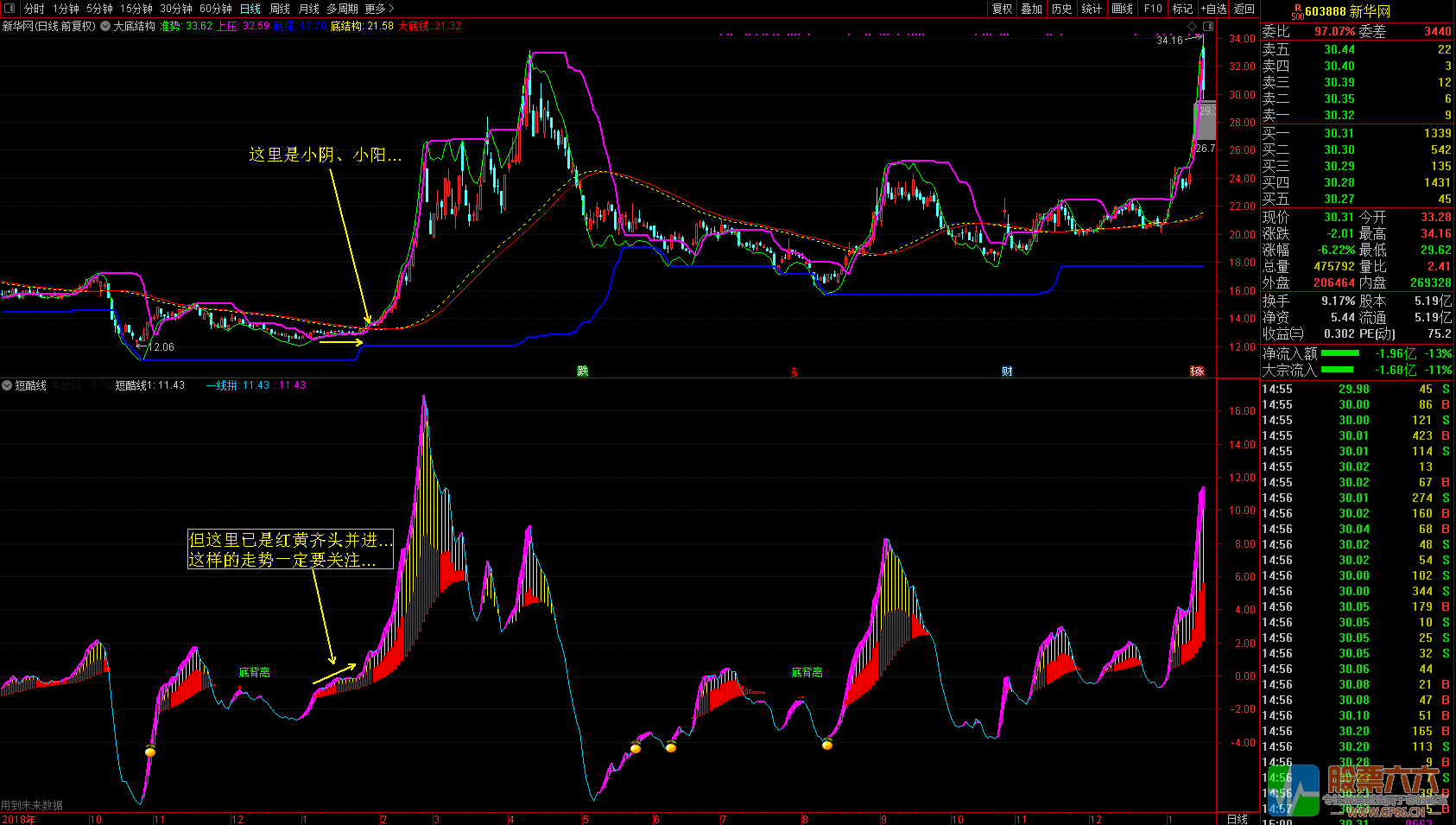 廷进《大底结构》+《短酷线》通达信无加密主图 副图 选股指标