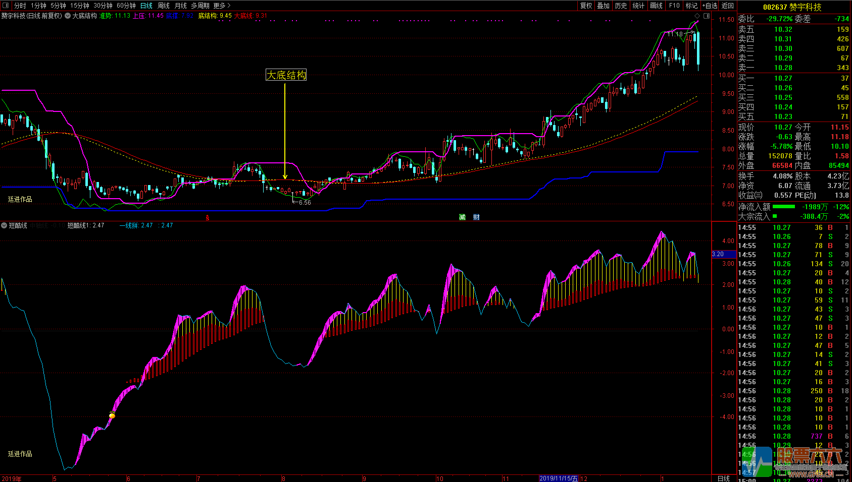 廷进《大底结构》+《短酷线》通达信无加密主图 副图 选股指标
