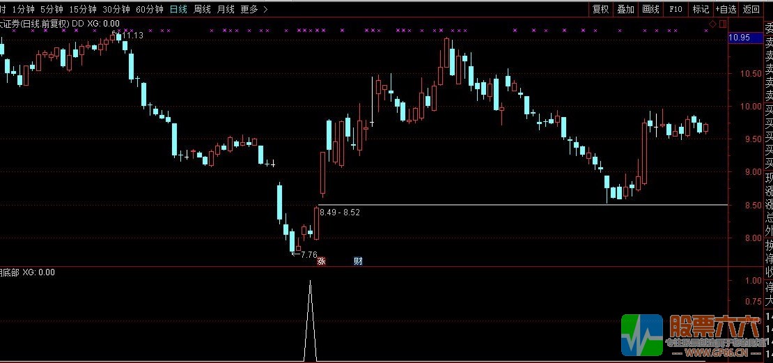 【短期底部】副图/选股无加密通达信源码 不含未来函数