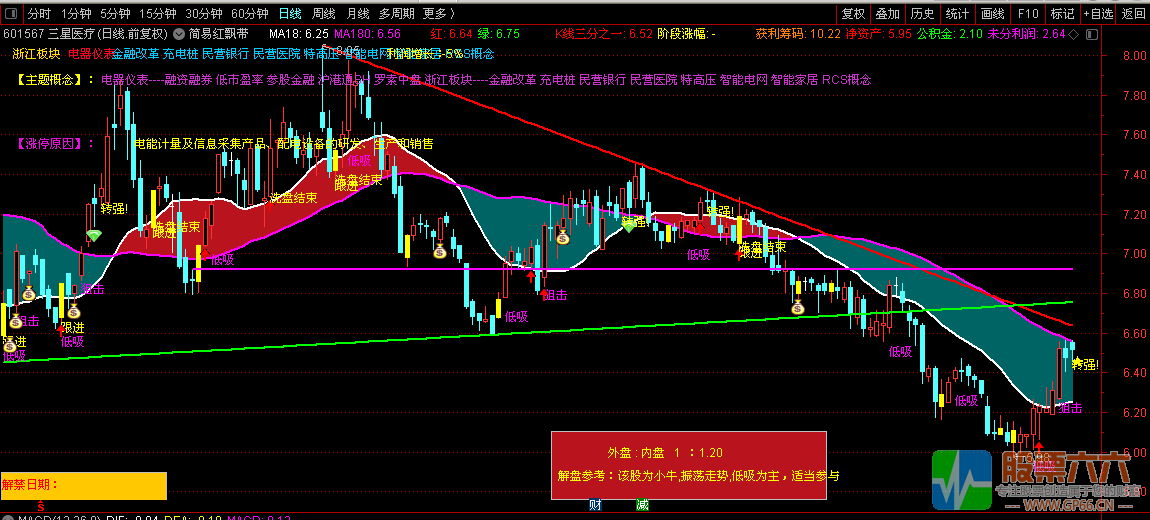 简易红飘带通达信主图指标源码升级版免费赠送