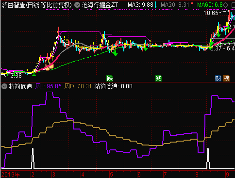 沧海行掘金和精简底追无加密 通达信指标公式