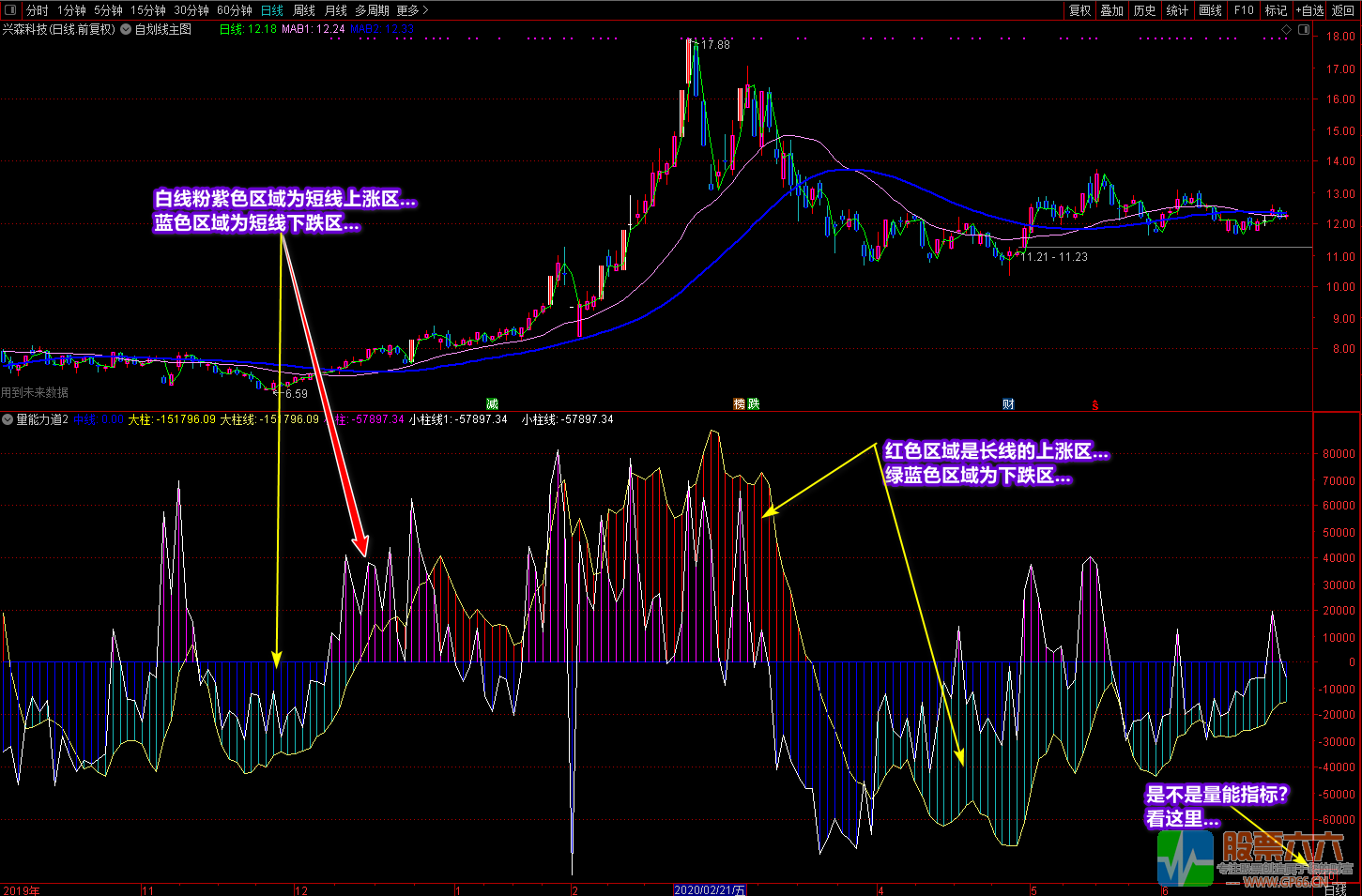 《量能力道》用指标让你看透主力 机构主力最怕的指标