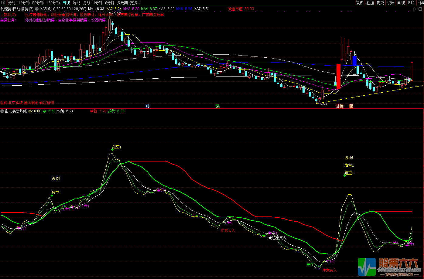 甜心买卖均线（指标、副图、通达信、贴图）无未来、无加密