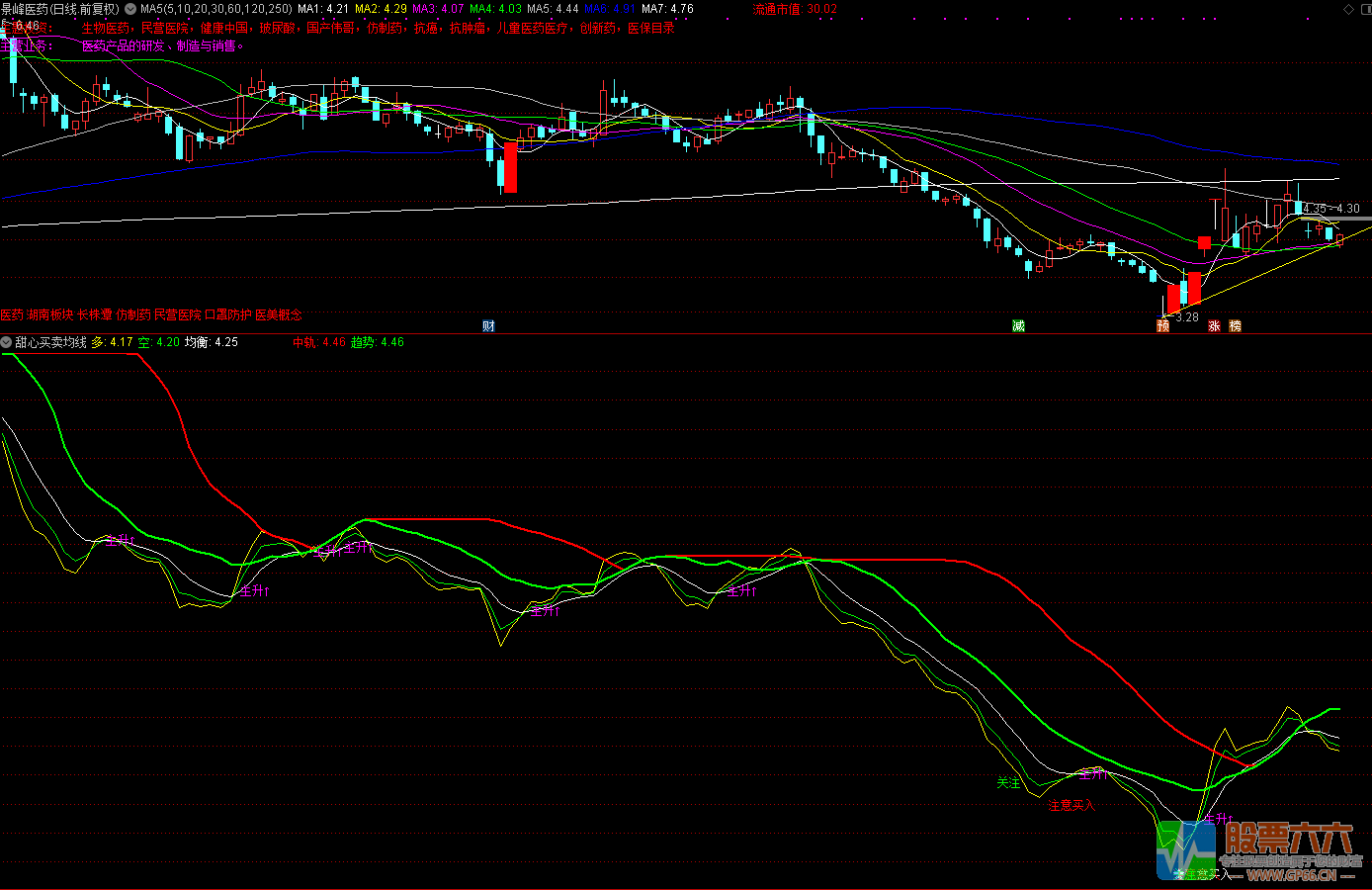 甜心买卖均线（指标、副图、通达信、贴图）无未来、无加密