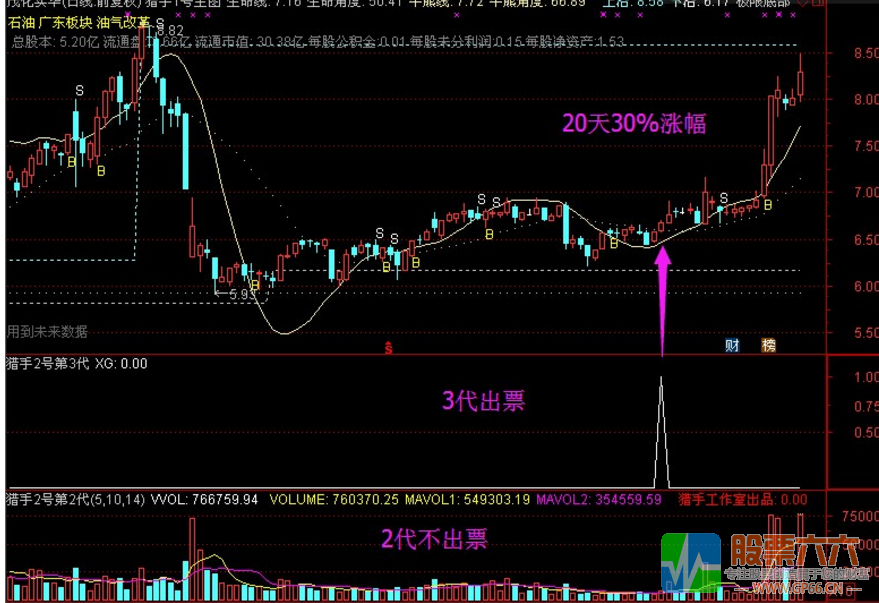 猎手2号第3代中短线抄底指标 无加密