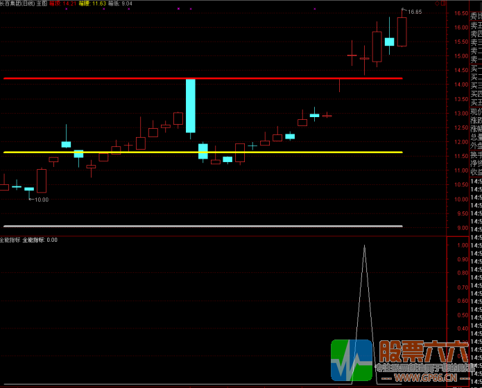 实战精品全能指标 通达信副图 选股 分时无加密