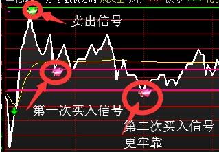 【投机分时】股票期货T+0分时指标.高抛低吸.让利润翻滚起来！