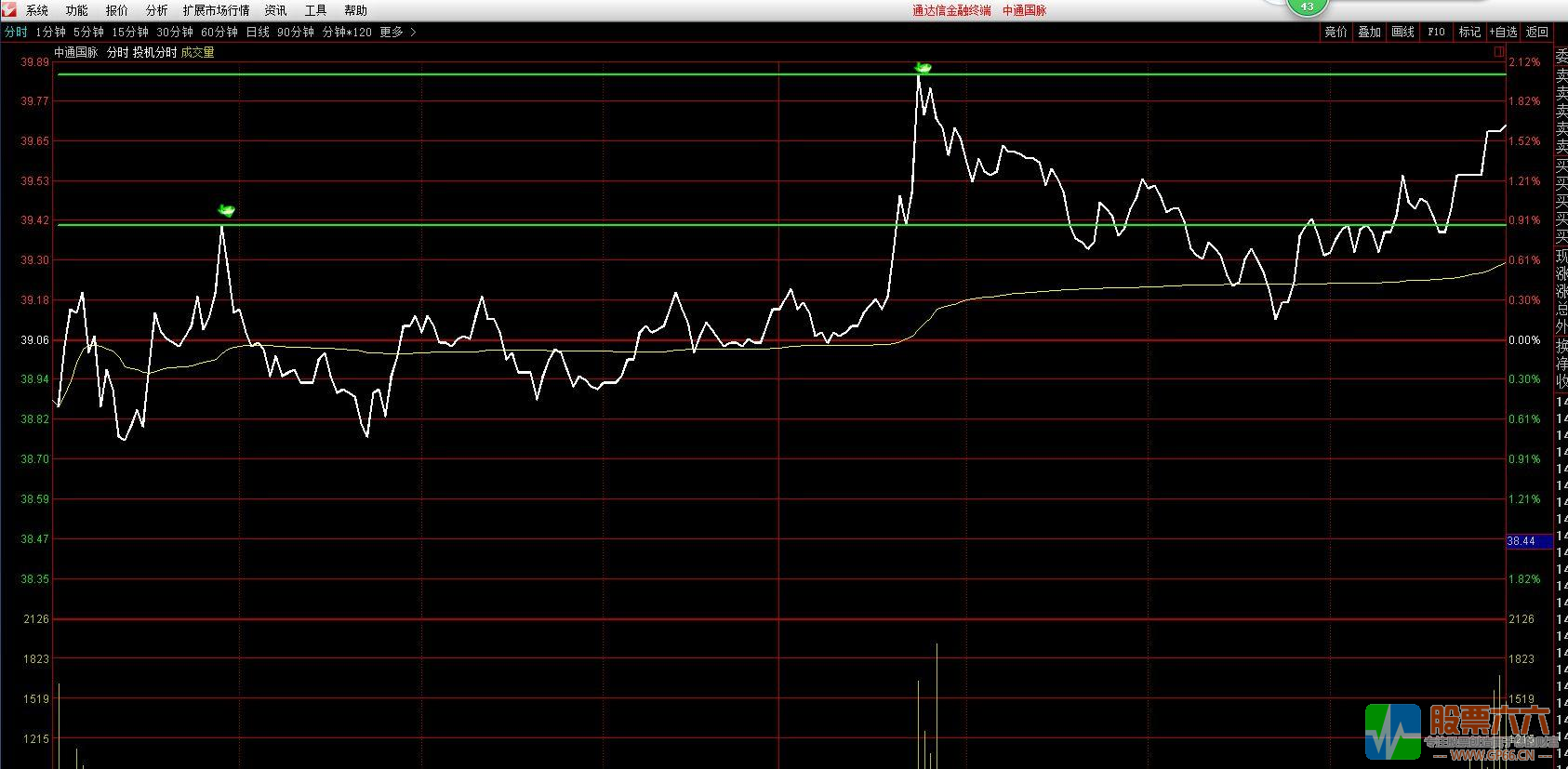 【投机分时】股票期货T+0分时指标.高抛低吸.让利润翻滚起来！