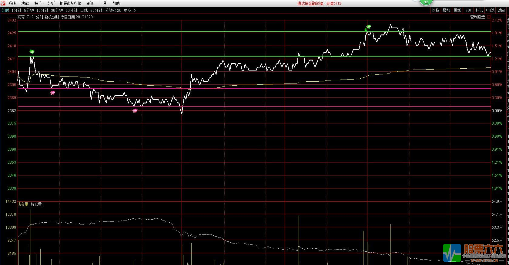 【投机分时】股票期货T+0分时指标.高抛低吸.让利润翻滚起来！