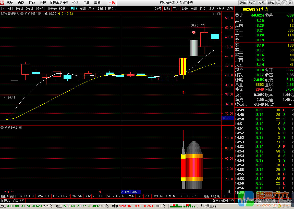 小金边8号指标(主图 幅图/选股 贴图 通达信)