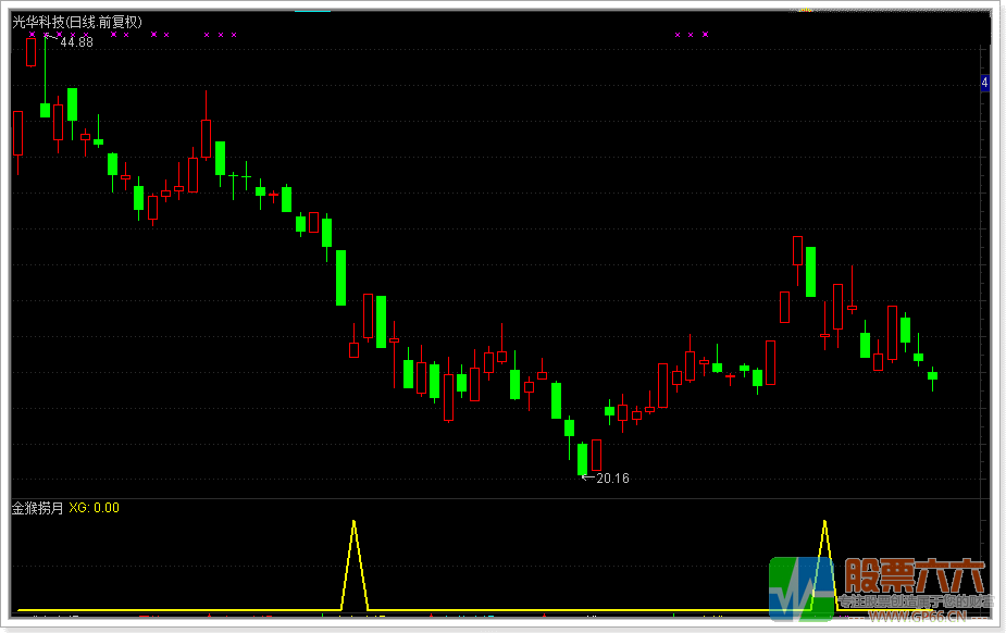 金猴捞月 高成功率 今买明卖超短线 副图 选股