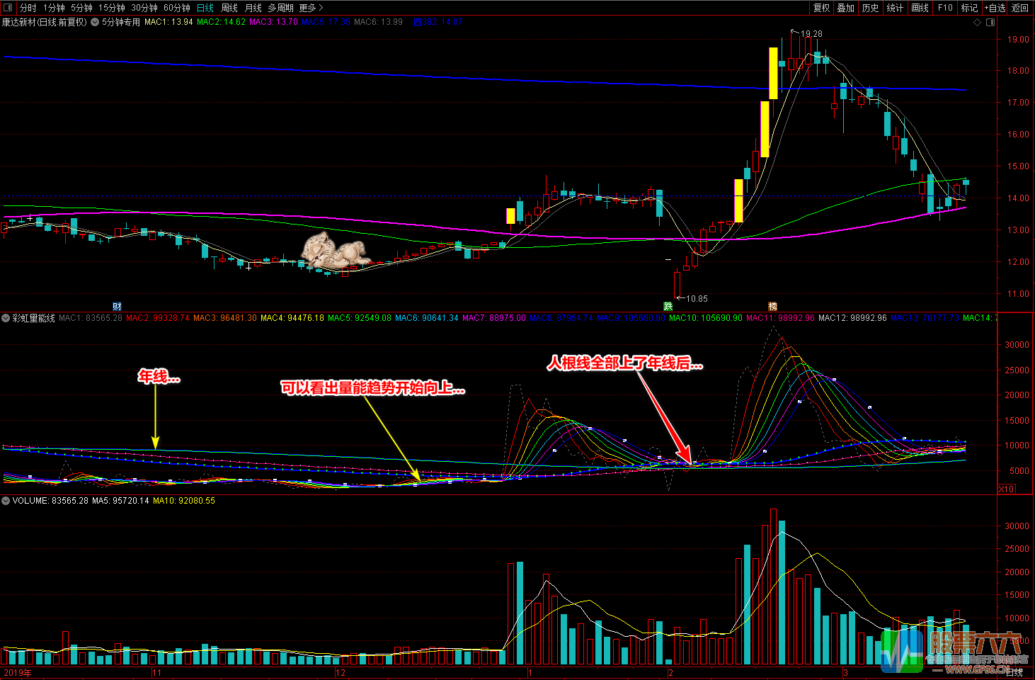 廷进《彩虹量能线》目前最好的成交量指标 助你提高抓涨停成功率