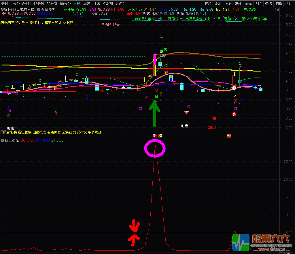 锦上添花 涨停股打板鉴别器 通达信  副图  贴图 源码
